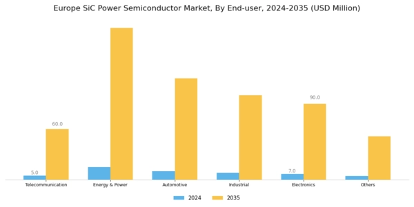 Europe SiC Power Semiconductor Market Segment Image 3