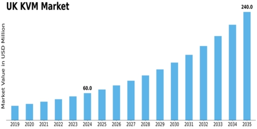 UK KVM Market Size