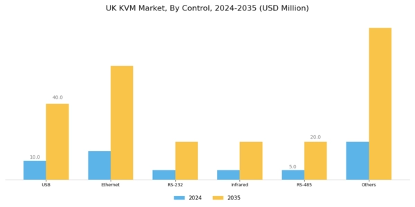 UK KVM Market Segment Image 2