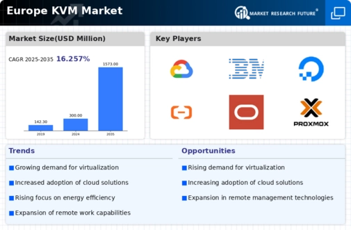 Europe KVM Market Infographic