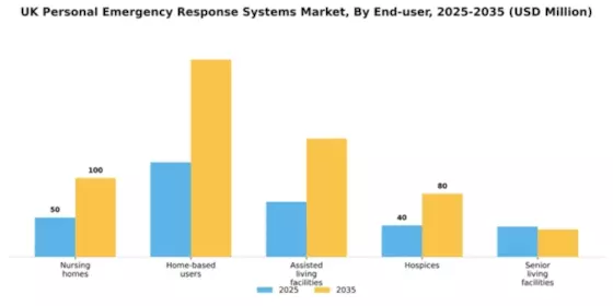 UK Personal Emergency Response Systems Market Segment Image 1