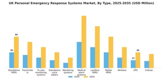 UK Personal Emergency Response Systems Market Segment Image 2