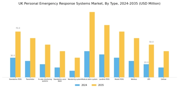 UK Personal Emergency Response Systems Market Segment Image 0