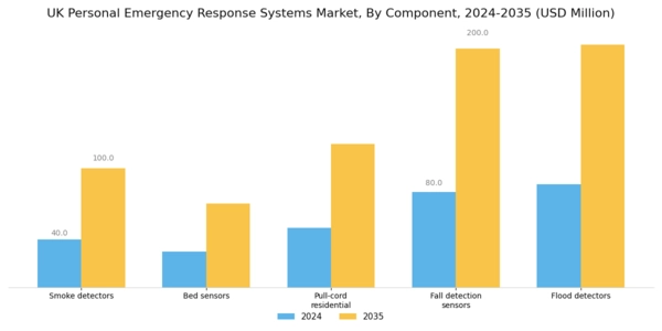 UK Personal Emergency Response Systems Market Segment Image 1