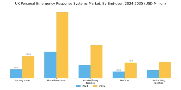 UK Personal Emergency Response Systems Market Segment Image 2