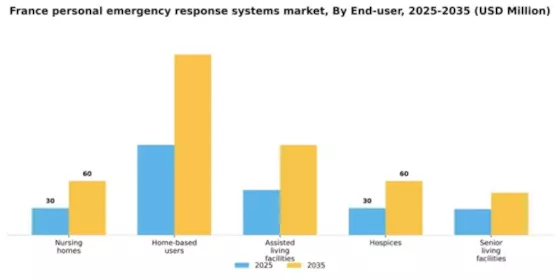 France Personal Emergency Response Systems Market Segment Image 1