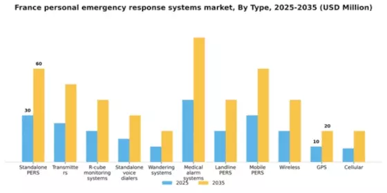 France Personal Emergency Response Systems Market Segment Image 2