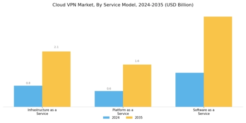 Cloud VPN Market Segment Image 1