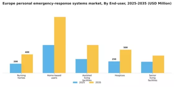 Europe Personal Emergency Response Systems Market Segment Image 1