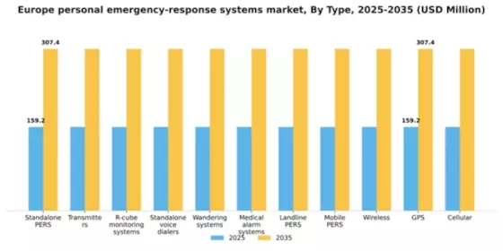Europe Personal Emergency Response Systems Market Segment Image 2