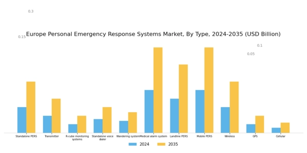 Europe Personal Emergency Response Systems Market Segment Image 0