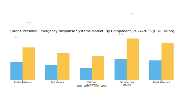 Europe Personal Emergency Response Systems Market Segment Image 1