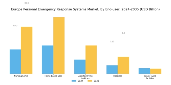 Europe Personal Emergency Response Systems Market Segment Image 2