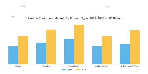 UK Audio Equipment Market Segment Image 0