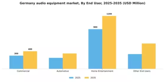 Germany Audio Equipment Market Segment Image 0