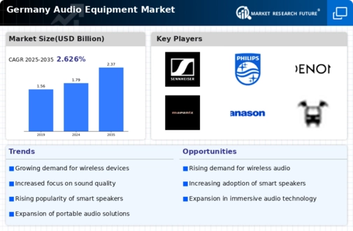 Germany Audio Equipment Market Infographic