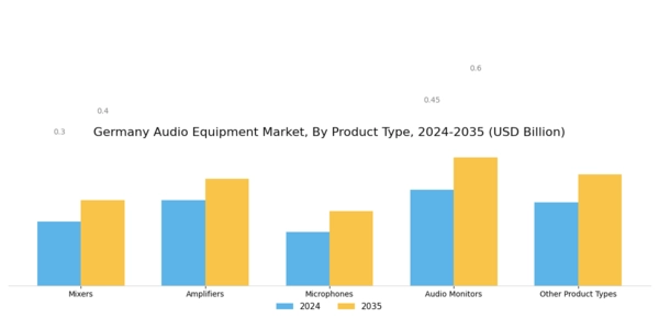 Germany Audio Equipment Market Segment Image 0
