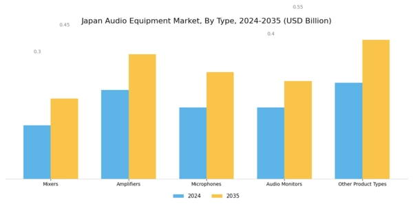 Japan Audio Equipment Market Segment Image 0
