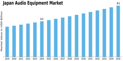 Japan Audio Equipment Market Size
