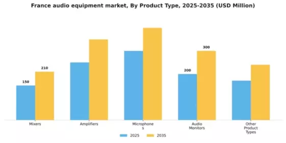 France Audio Equipment Market Segment Image 1