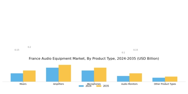 France Audio Equipment Market Segment Image 0