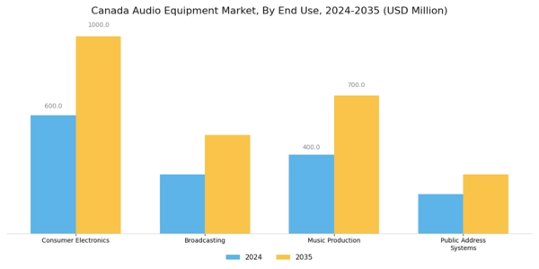 Canada Audio Equipment Market Segment Image 1