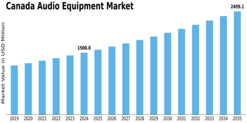 Canada Audio Equipment Market Size