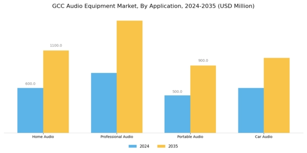 GCC Audio Equipment Market Segment Image 0