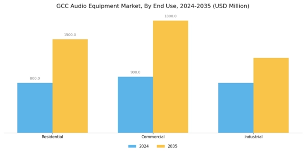 GCC Audio Equipment Market Segment Image 1