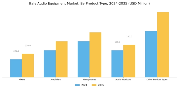 Italy Audio Equipment Market Segment Image 0