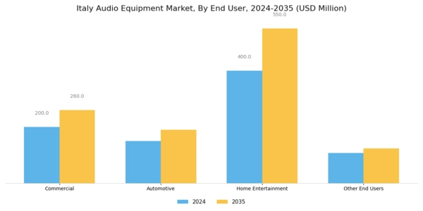 Italy Audio Equipment Market Segment Image 1