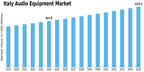 Italy Audio Equipment Market Size
