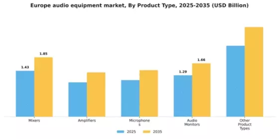 Europe Audio Equipment Market Segment Image 1