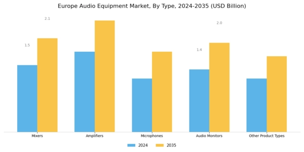 Europe Audio Equipment Market Segment Image 0