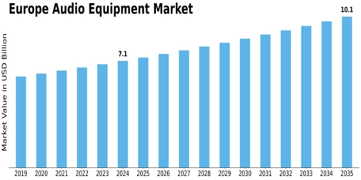Europe Audio Equipment Market Size
