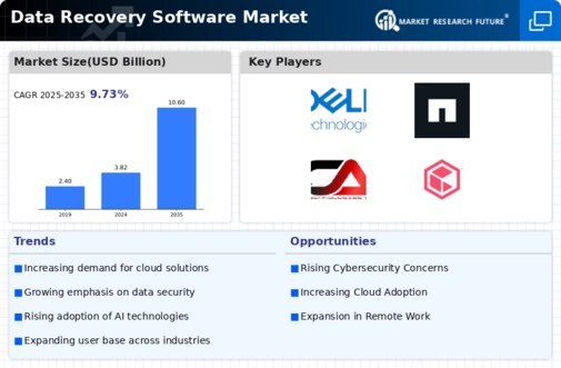 Data Recovery Software Market Infographic