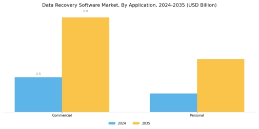 Data Recovery Software Market Segment Image 2