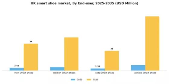 UK Smart Shoe Market Segment Image 1