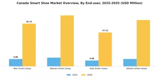 Canada Smart Shoe Market Segment Image 1