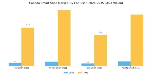 Canada Smart Shoe Market Segment Image 2