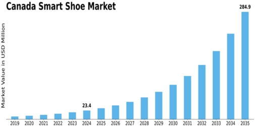 Canada Smart Shoe Market Size