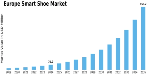 Europe Smart Shoe Market Size