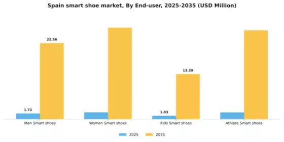 Spain Smart Shoe Market Segment Image 1