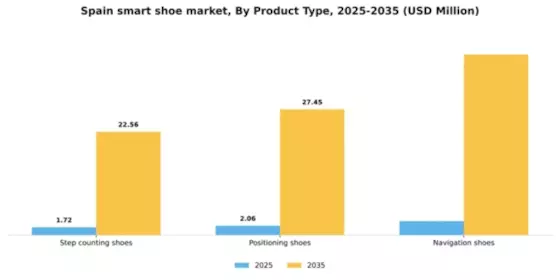 Spain Smart Shoe Market Segment Image 2