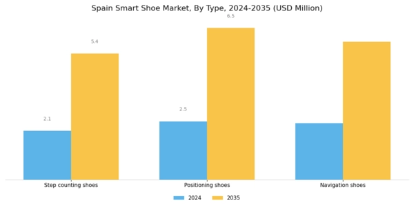 Spain Smart Shoe Market Segment Image 0