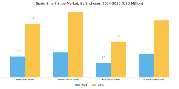 Spain Smart Shoe Market Segment Image 2