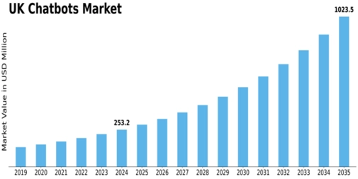 UK Chatbots Market Size