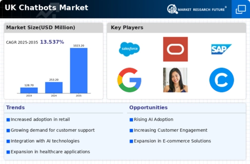 UK Chatbots Market Infographic