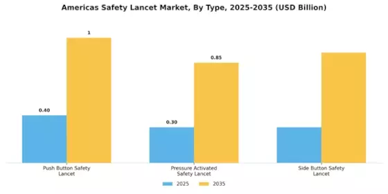 Americas Safety Lancet Market Segment Image 0