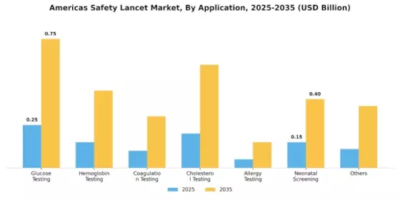 Americas Safety Lancet Market Segment Image 1